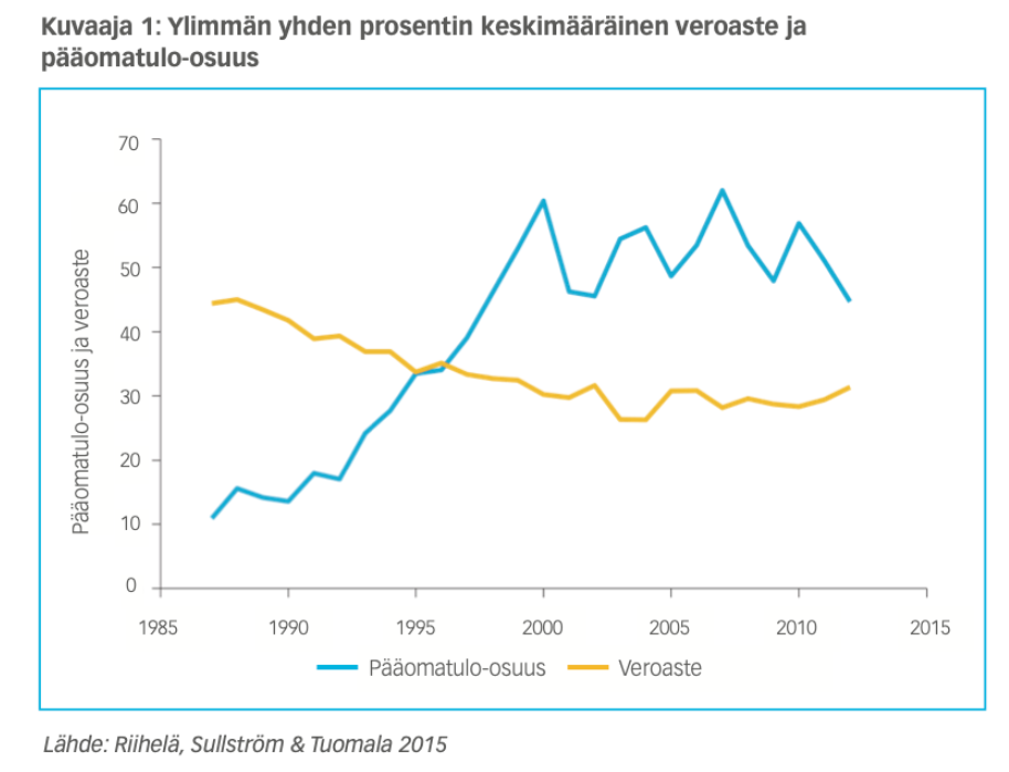 Ylemmän yhden prosentin veroaste