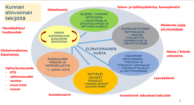 kuntien elinvoimatekijät