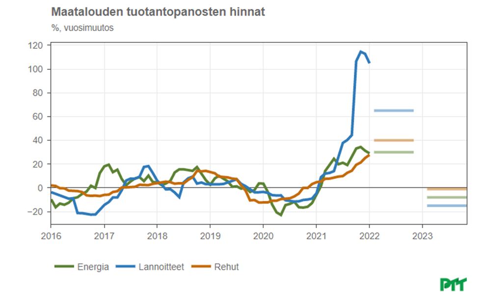 Maatalouden tuotantopanosten hinnat (PTT)