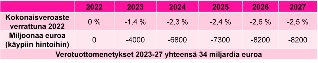 Vuosina 2023–27 jää saamatta yhteensä 34 miljardia euroa verotuloja kokonaisveroasteen alentumisen vuoksi.